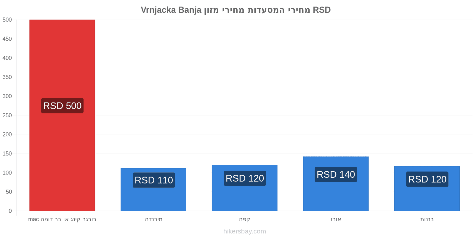 Vrnjacka Banja שינויי מחיר hikersbay.com