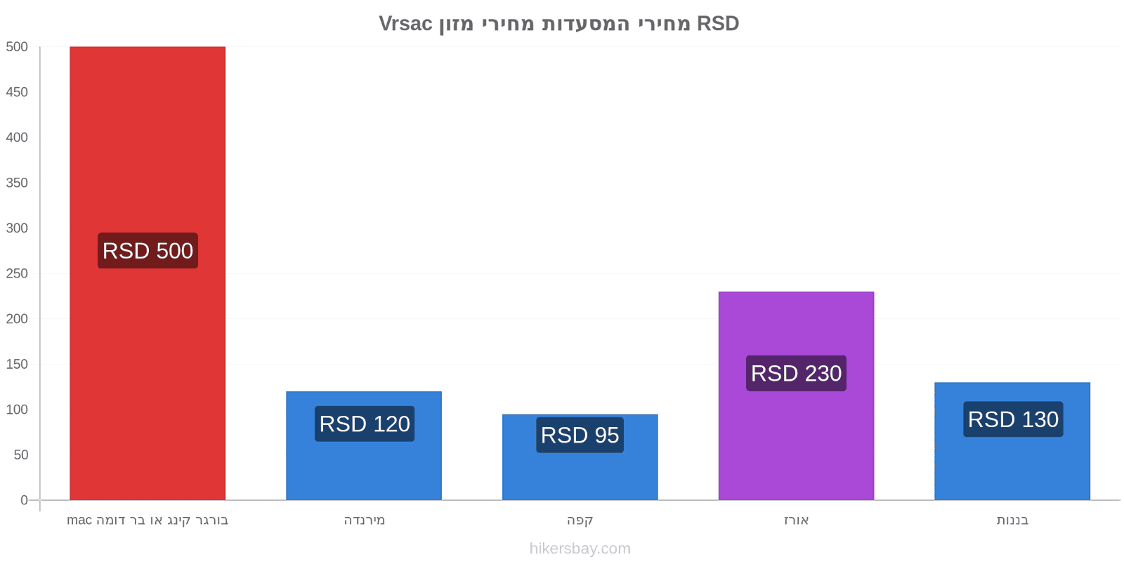 Vrsac שינויי מחיר hikersbay.com