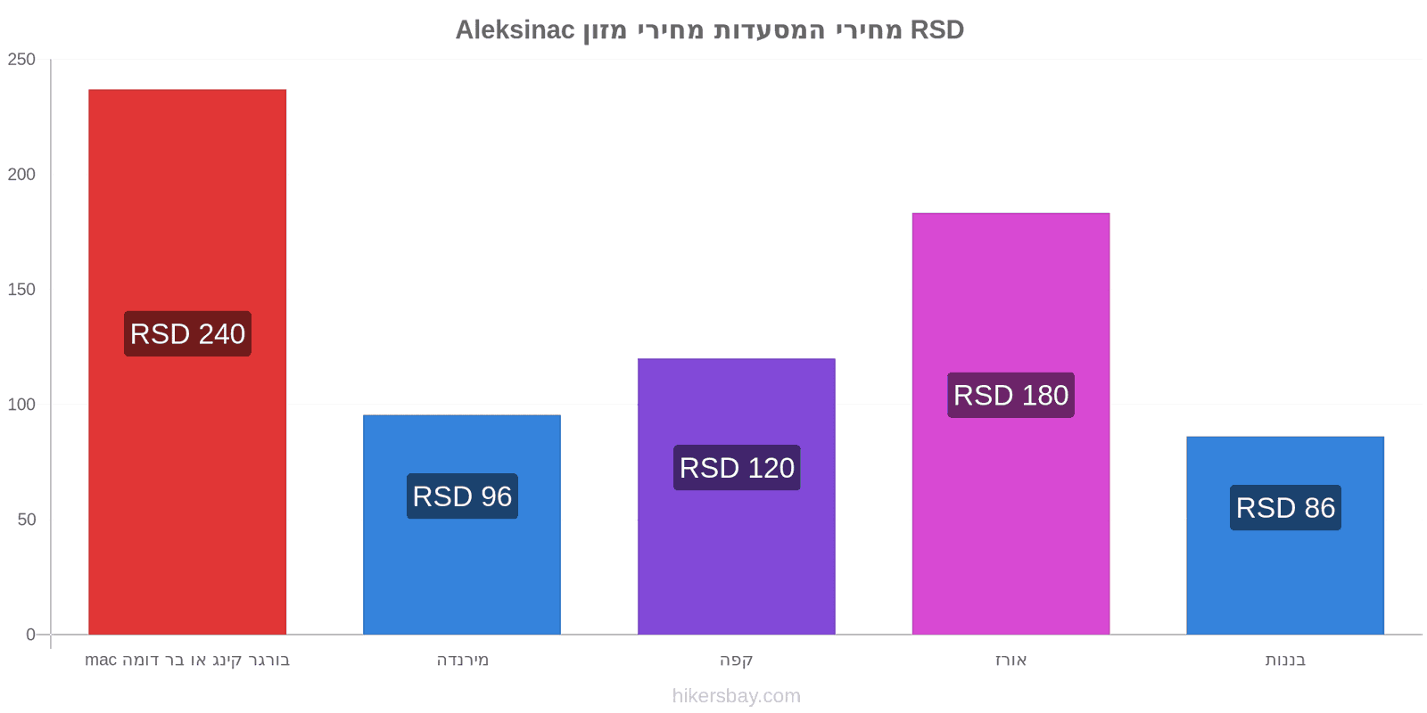 Aleksinac שינויי מחיר hikersbay.com