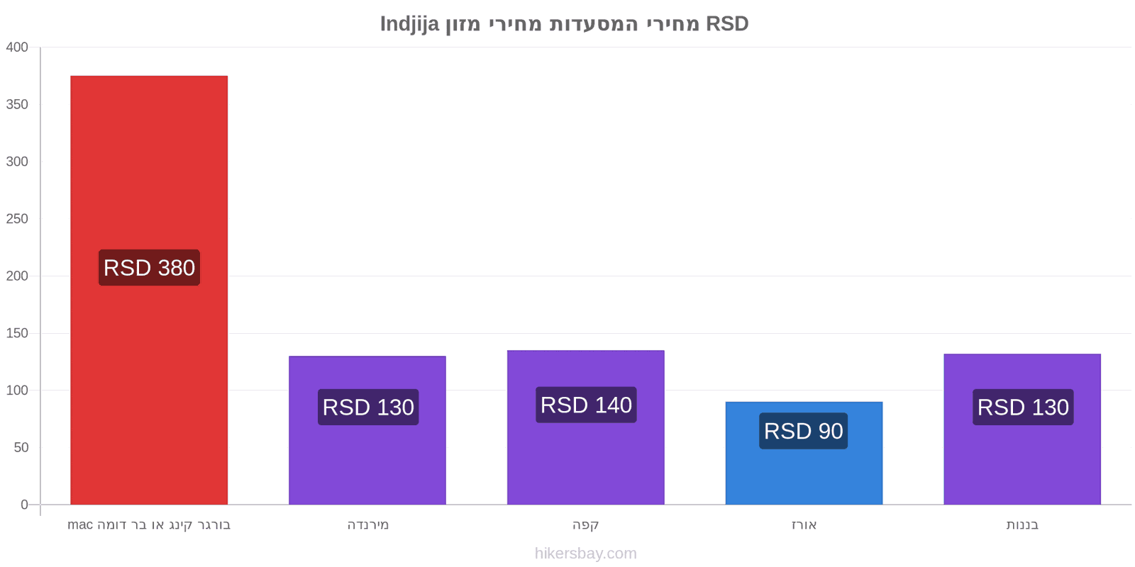 Indjija שינויי מחיר hikersbay.com