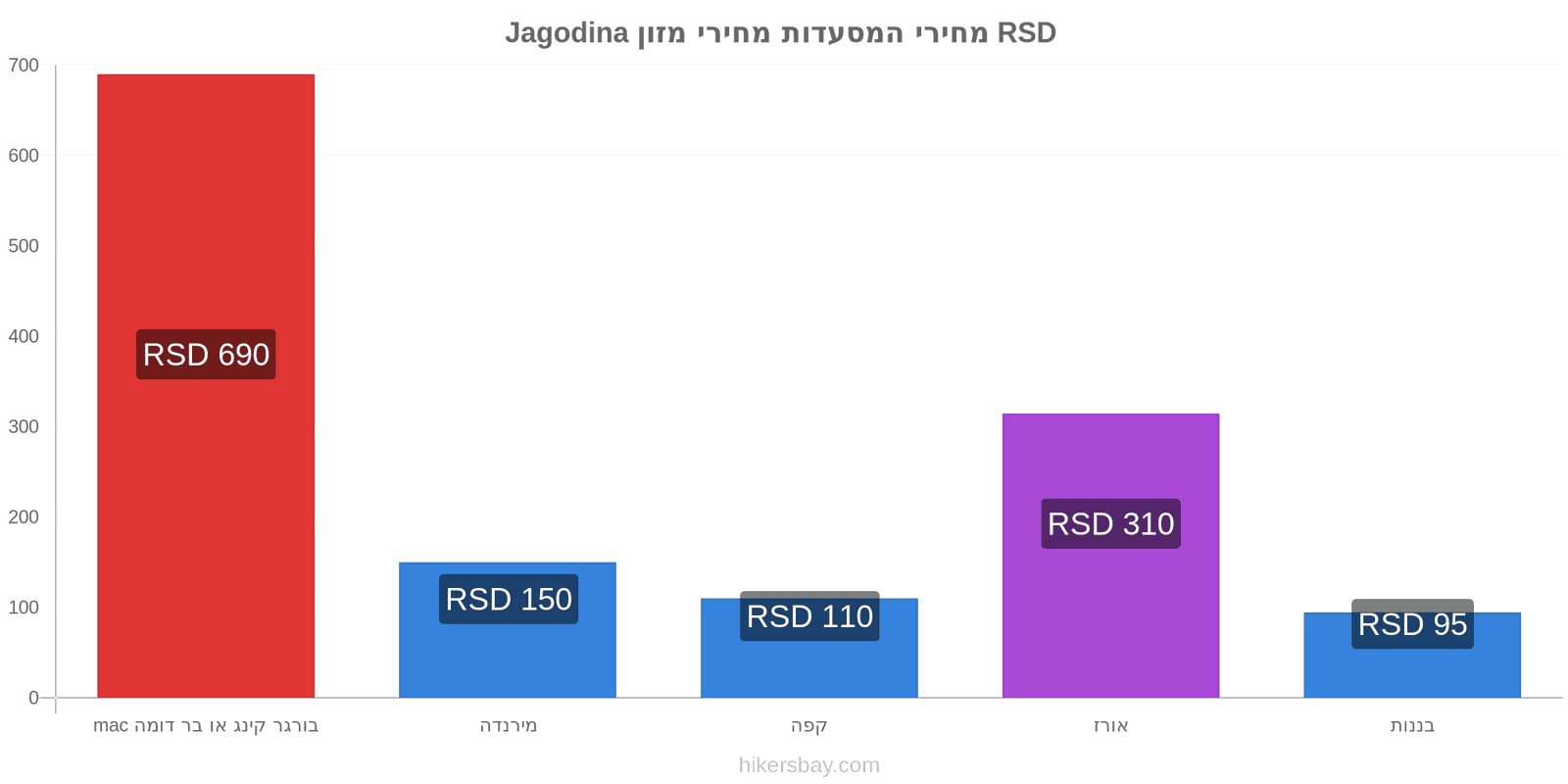 Jagodina שינויי מחיר hikersbay.com