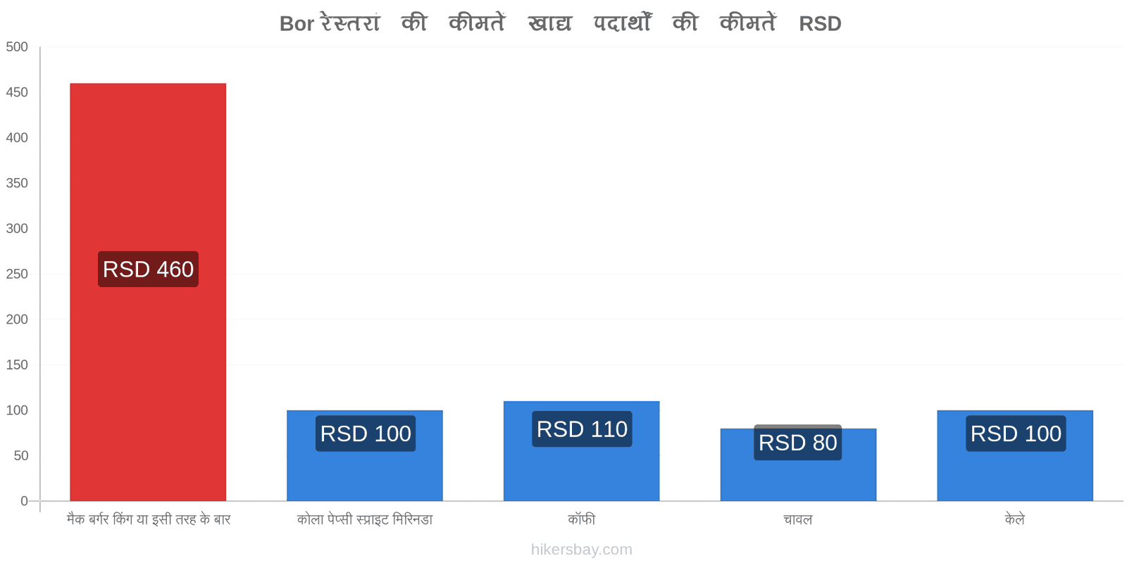 Bor मूल्य में परिवर्तन hikersbay.com