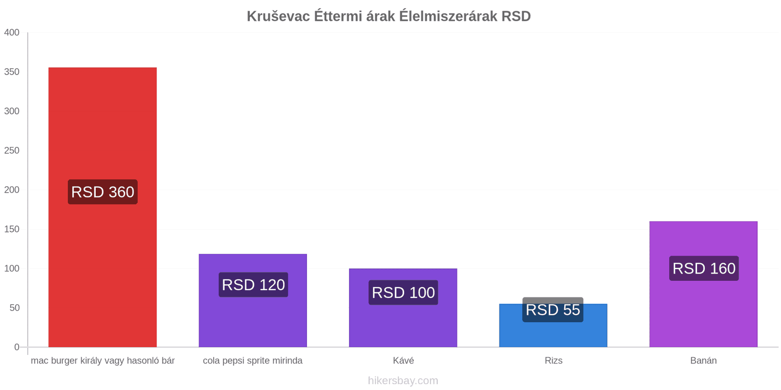 Kruševac ár változások hikersbay.com