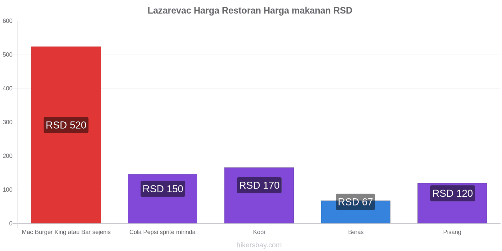 Lazarevac perubahan harga hikersbay.com