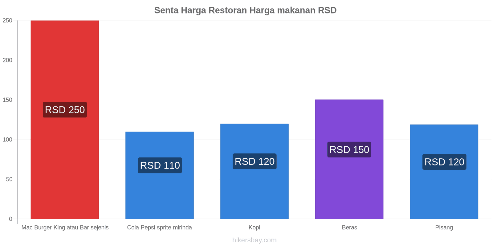 Senta perubahan harga hikersbay.com