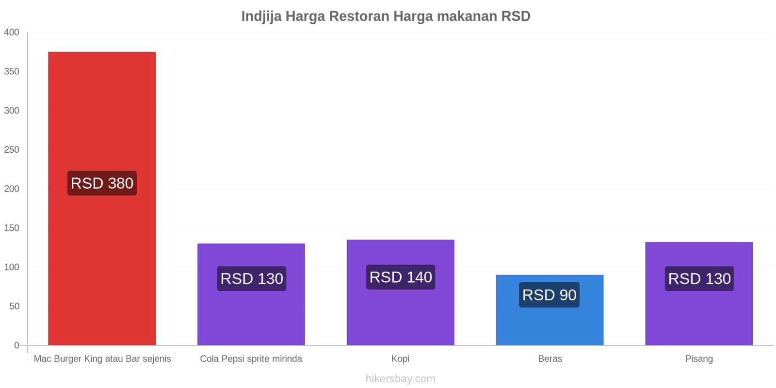 Indjija perubahan harga hikersbay.com