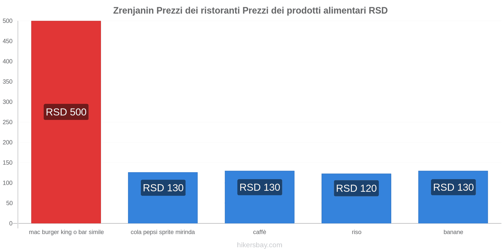 Zrenjanin cambi di prezzo hikersbay.com