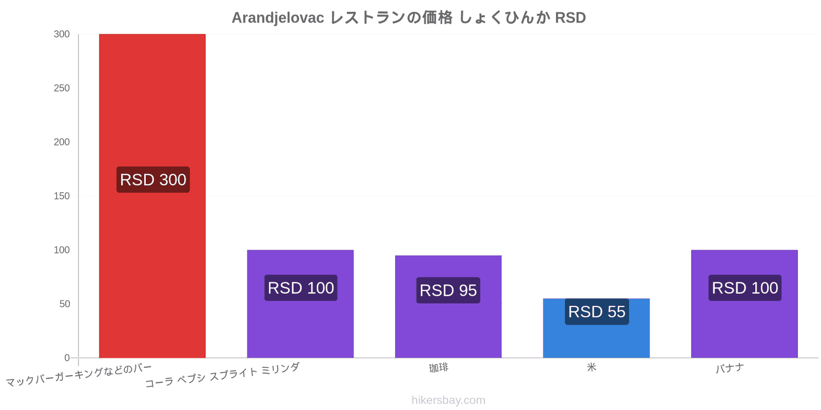 Arandjelovac 価格の変更 hikersbay.com