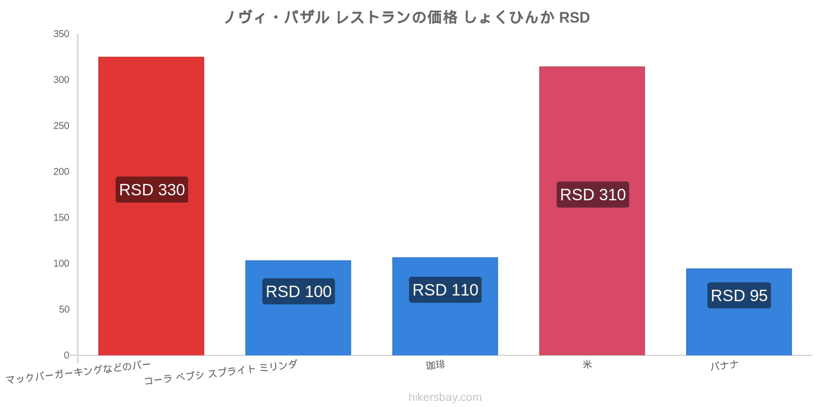 ノヴィ・パザル 価格の変更 hikersbay.com