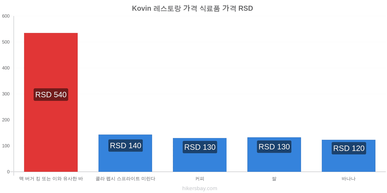 Kovin 가격 변동 hikersbay.com