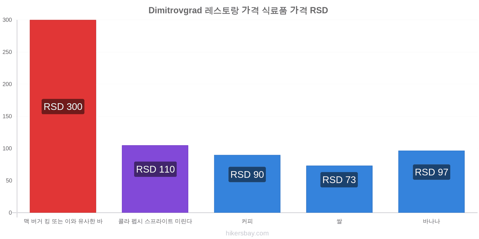 Dimitrovgrad 가격 변동 hikersbay.com