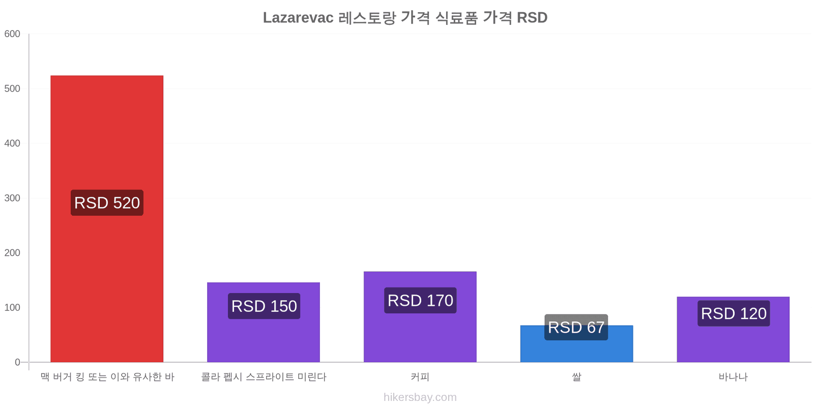 Lazarevac 가격 변동 hikersbay.com