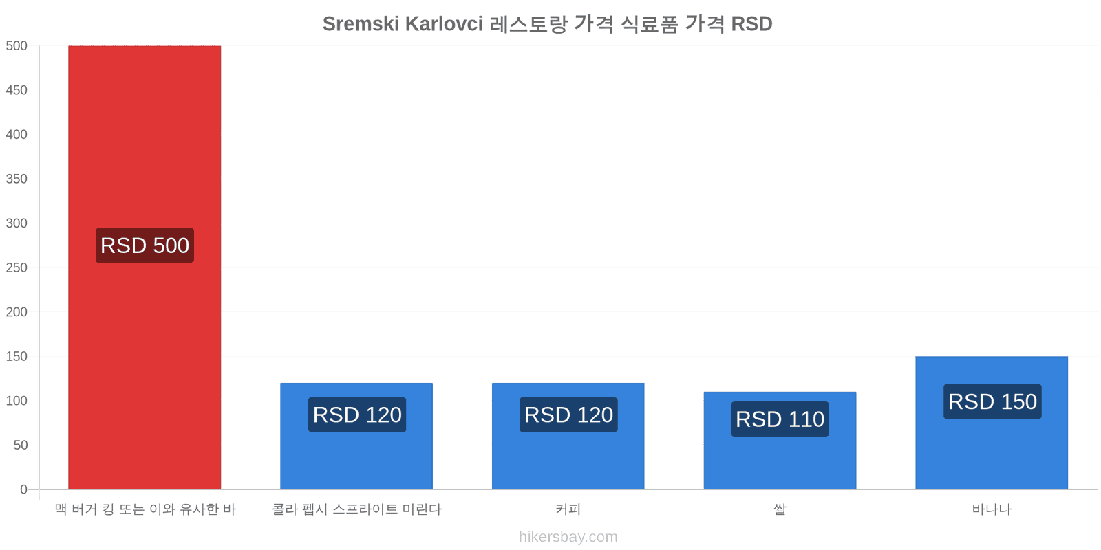 Sremski Karlovci 가격 변동 hikersbay.com