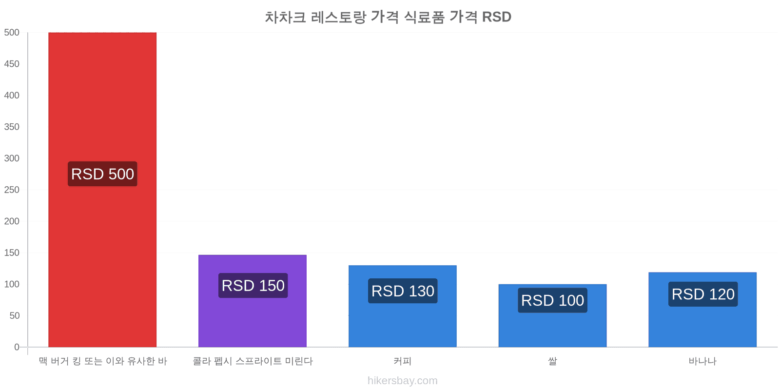 차차크 가격 변동 hikersbay.com