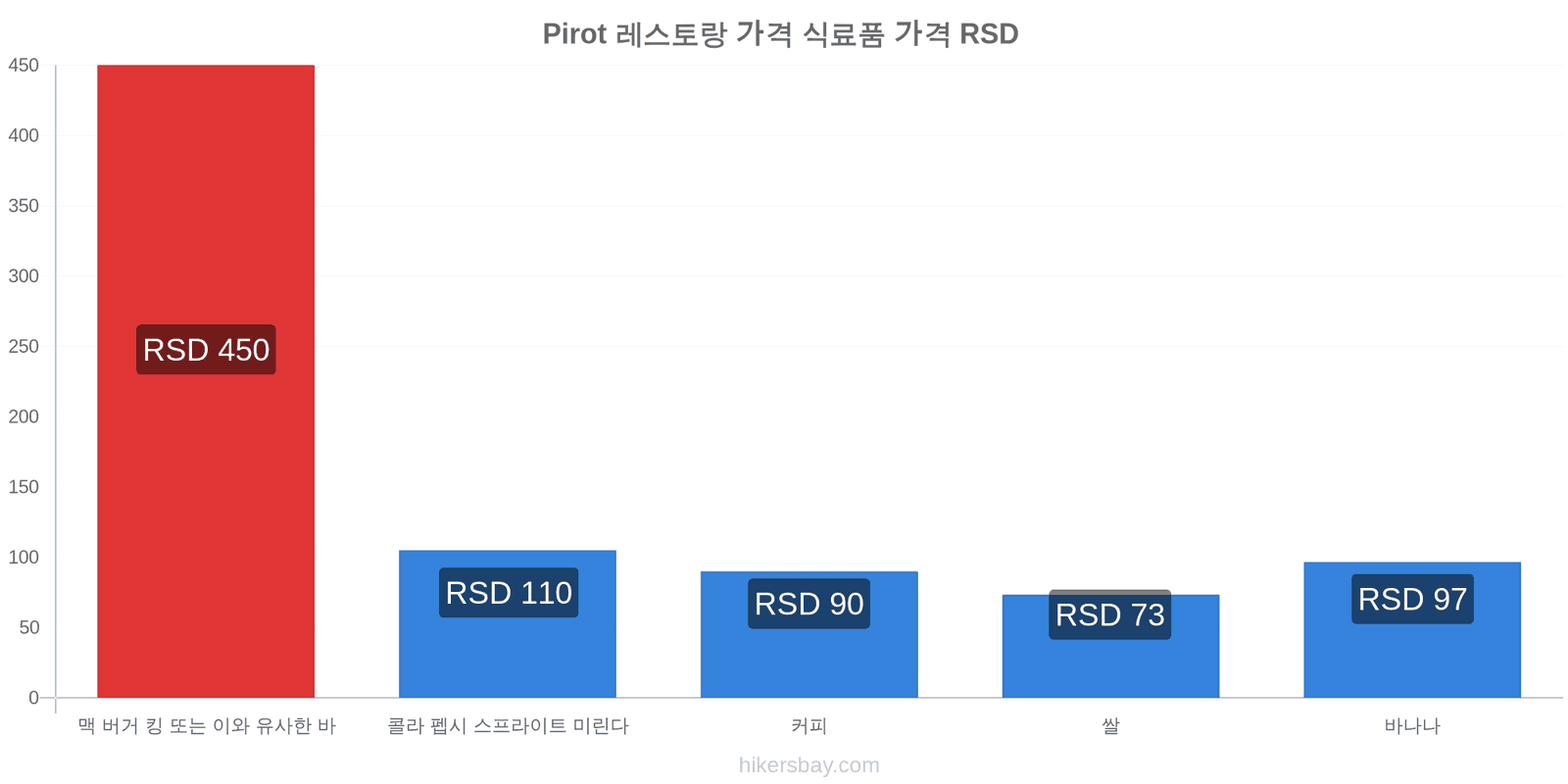 Pirot 가격 변동 hikersbay.com