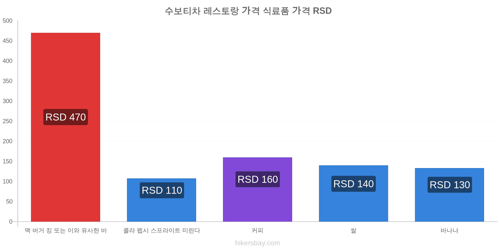 수보티차 가격 변동 hikersbay.com