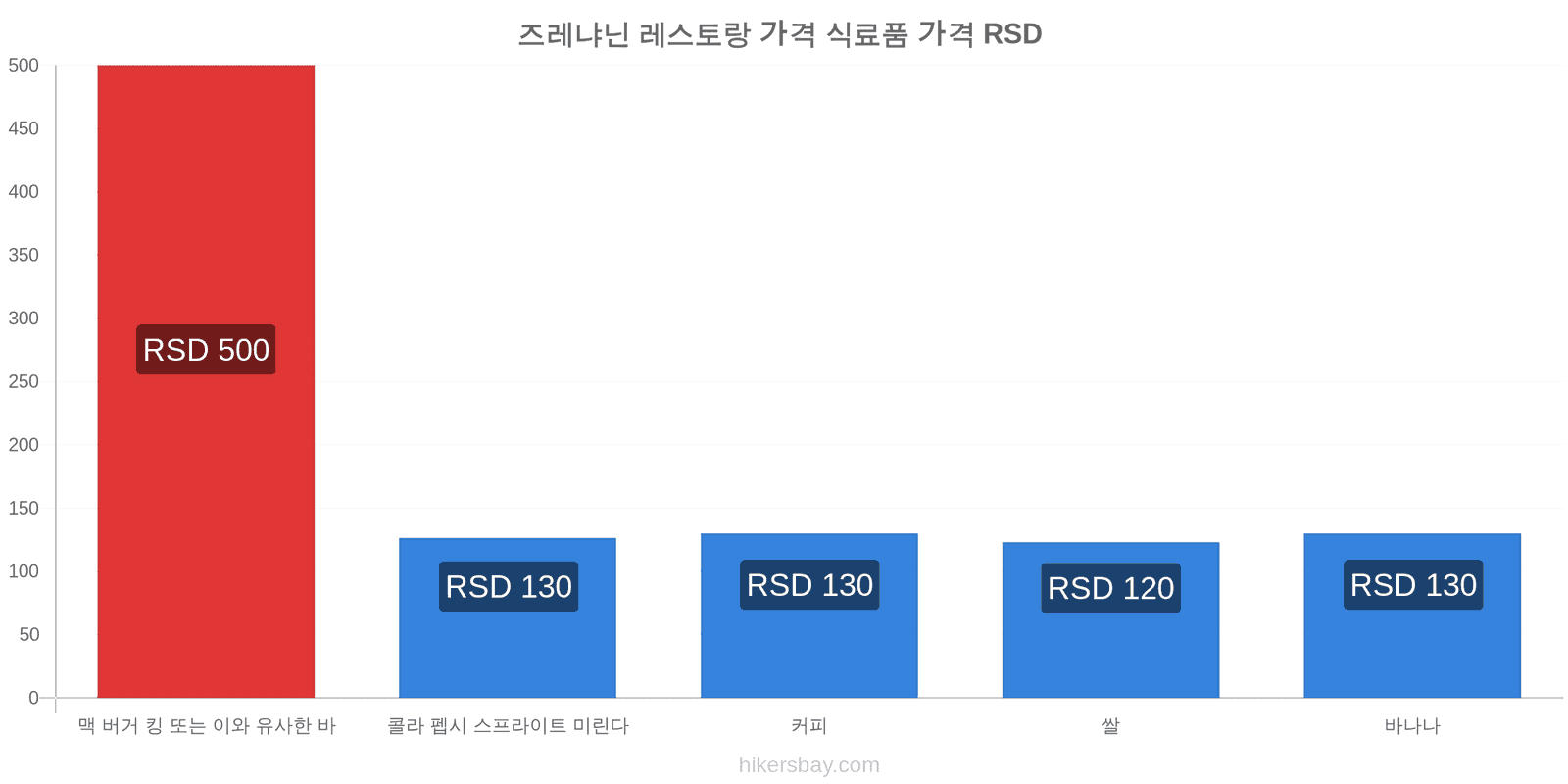 즈레냐닌 가격 변동 hikersbay.com