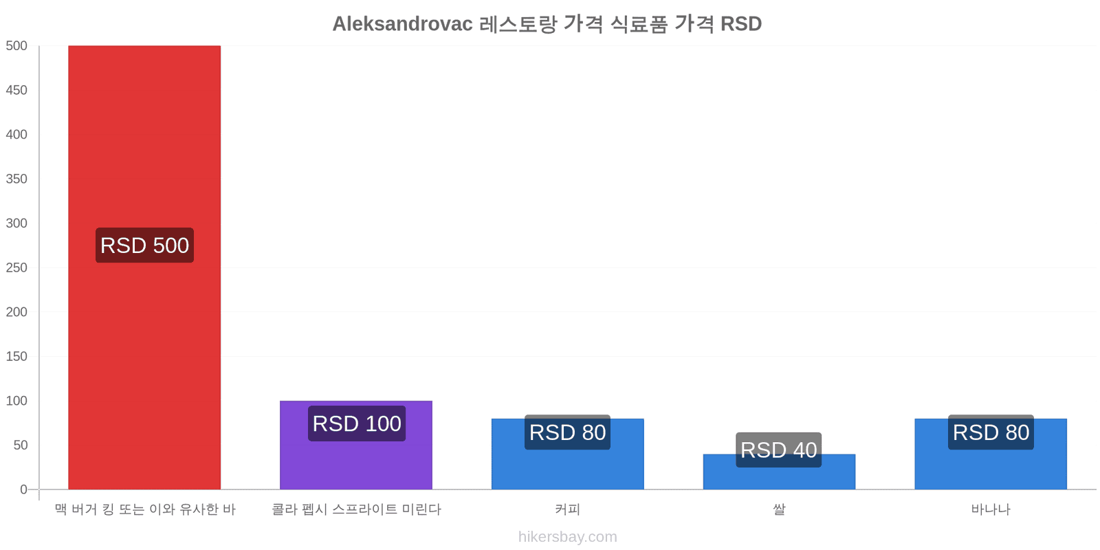 Aleksandrovac 가격 변동 hikersbay.com