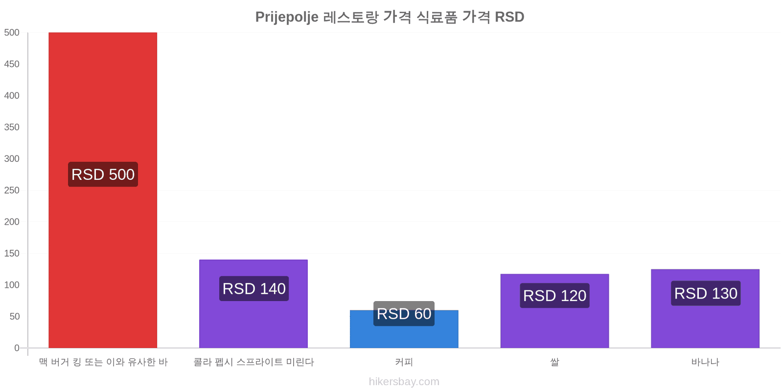 Prijepolje 가격 변동 hikersbay.com