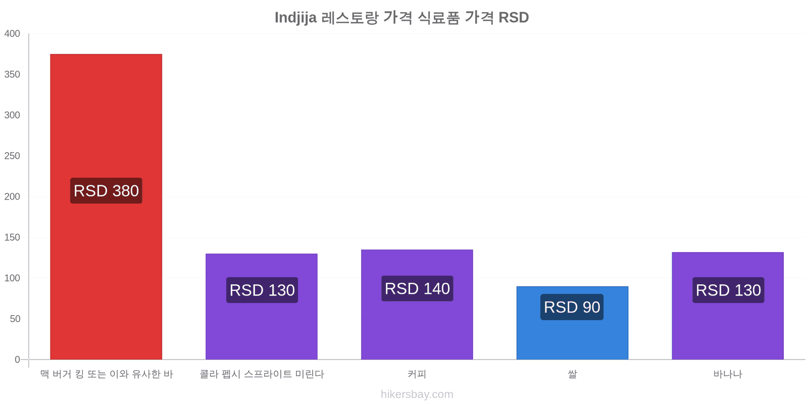 Indjija 가격 변동 hikersbay.com