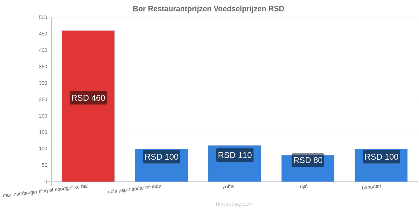 Bor prijswijzigingen hikersbay.com