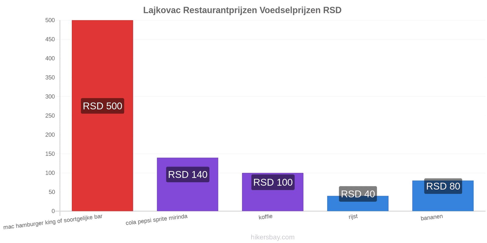 Lajkovac prijswijzigingen hikersbay.com