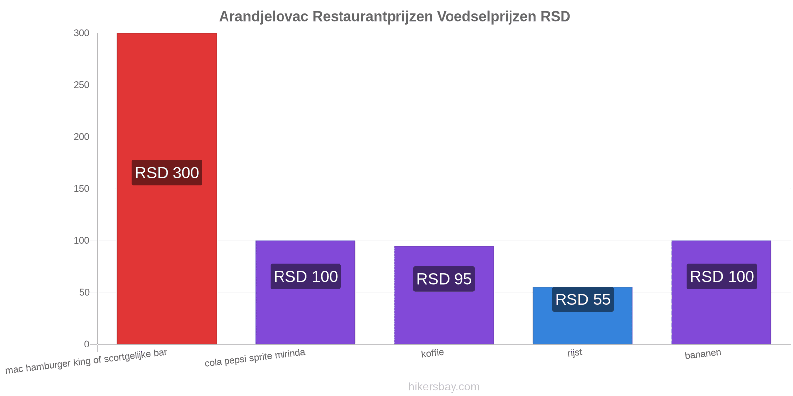 Arandjelovac prijswijzigingen hikersbay.com