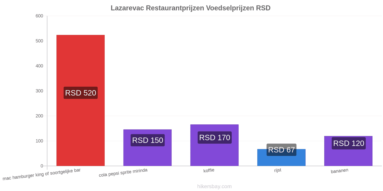 Lazarevac prijswijzigingen hikersbay.com