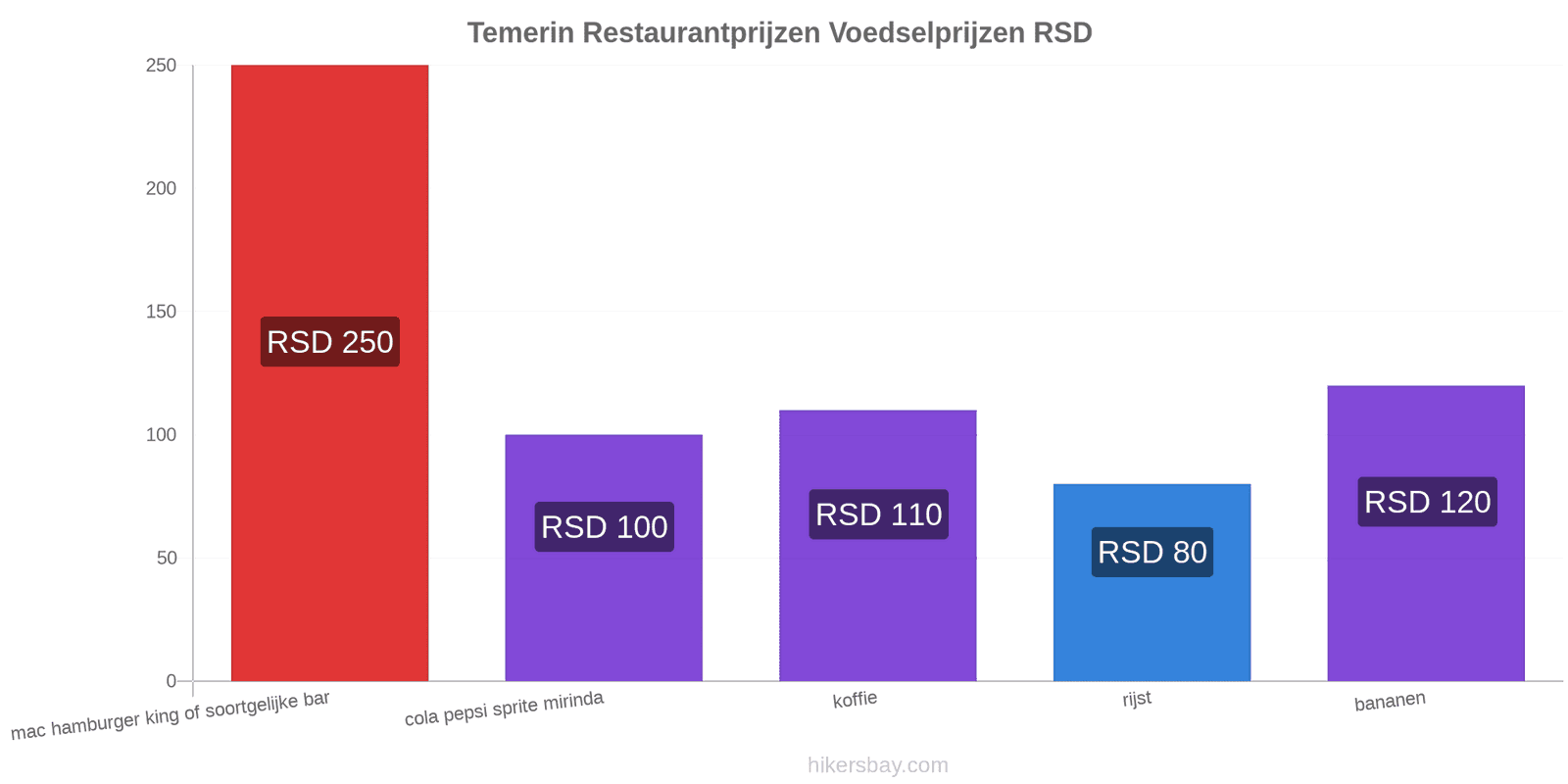 Temerin prijswijzigingen hikersbay.com