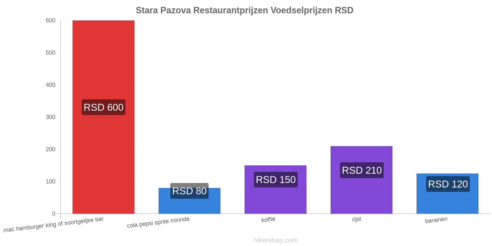 Stara Pazova prijswijzigingen hikersbay.com