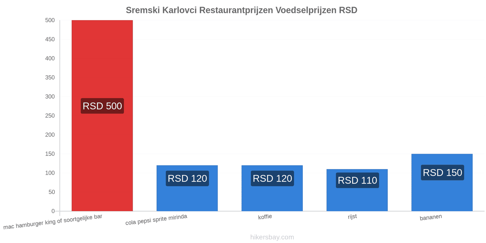 Sremski Karlovci prijswijzigingen hikersbay.com