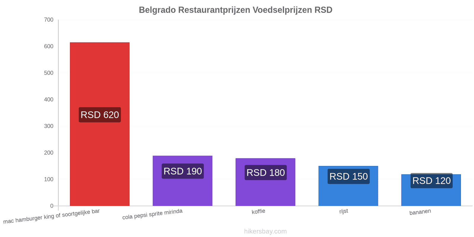 Belgrado prijswijzigingen hikersbay.com