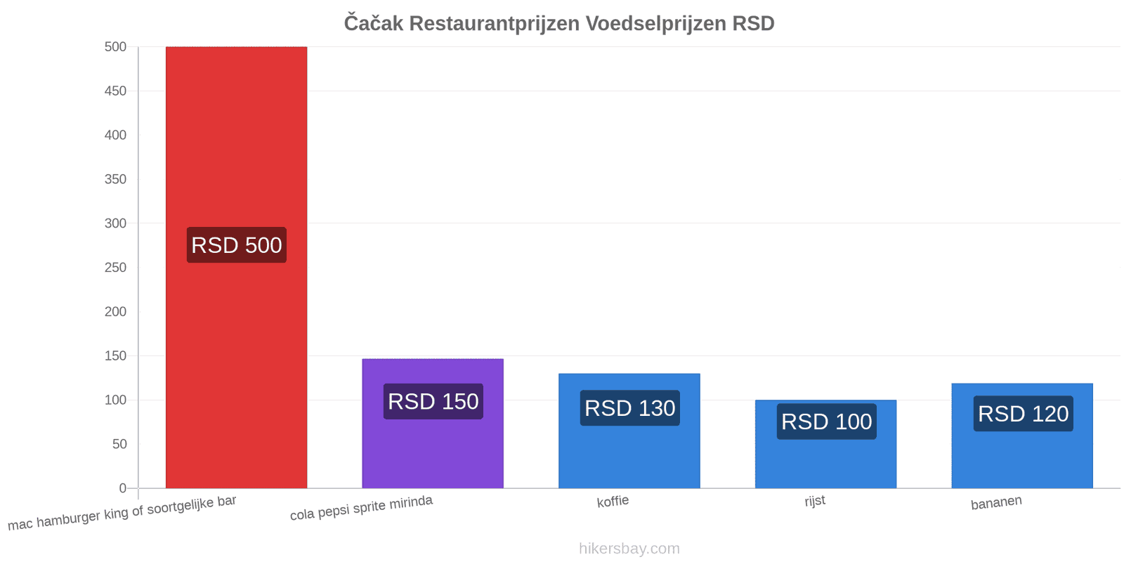 Čačak prijswijzigingen hikersbay.com