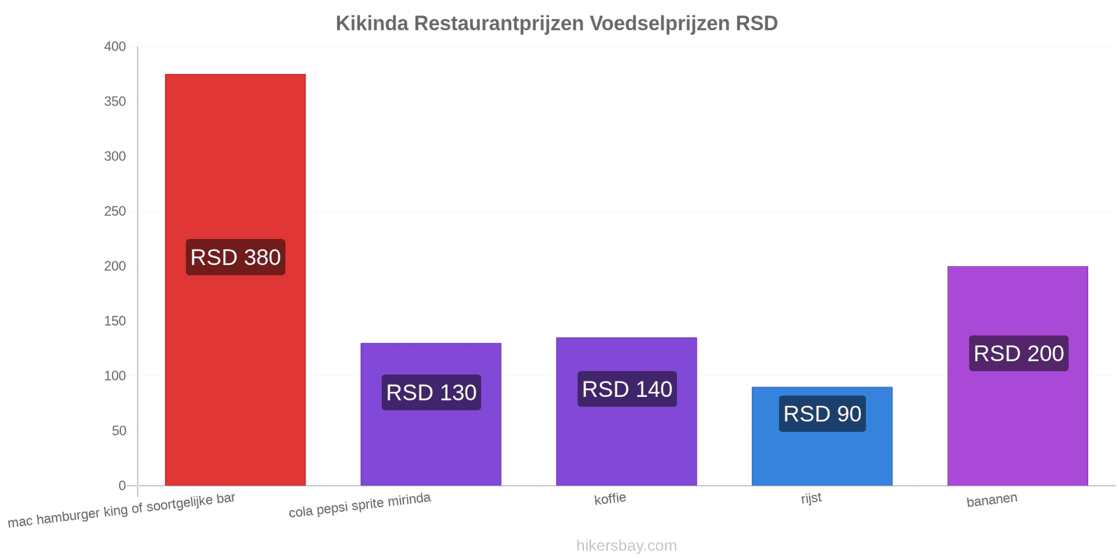 Kikinda prijswijzigingen hikersbay.com