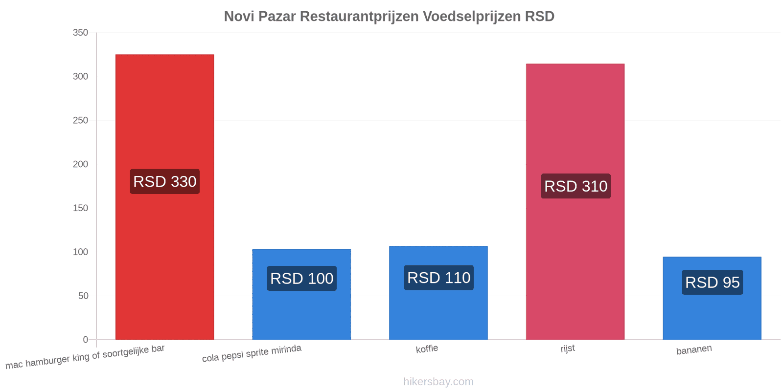 Novi Pazar prijswijzigingen hikersbay.com