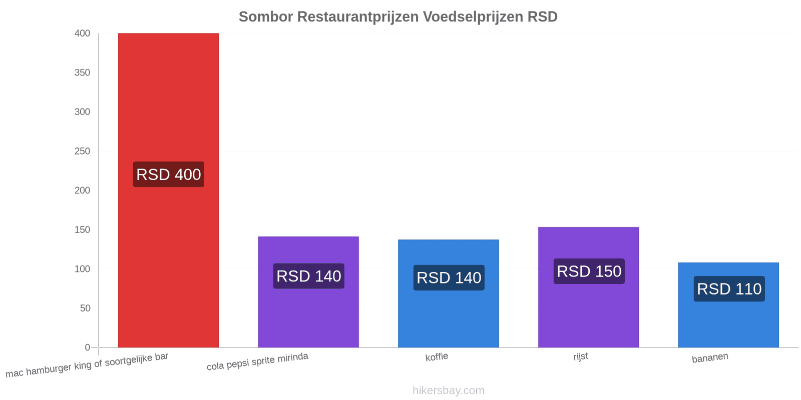 Sombor prijswijzigingen hikersbay.com