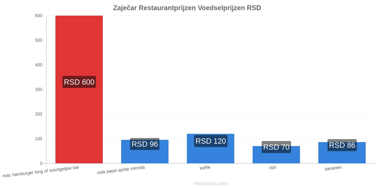 Zaječar prijswijzigingen hikersbay.com