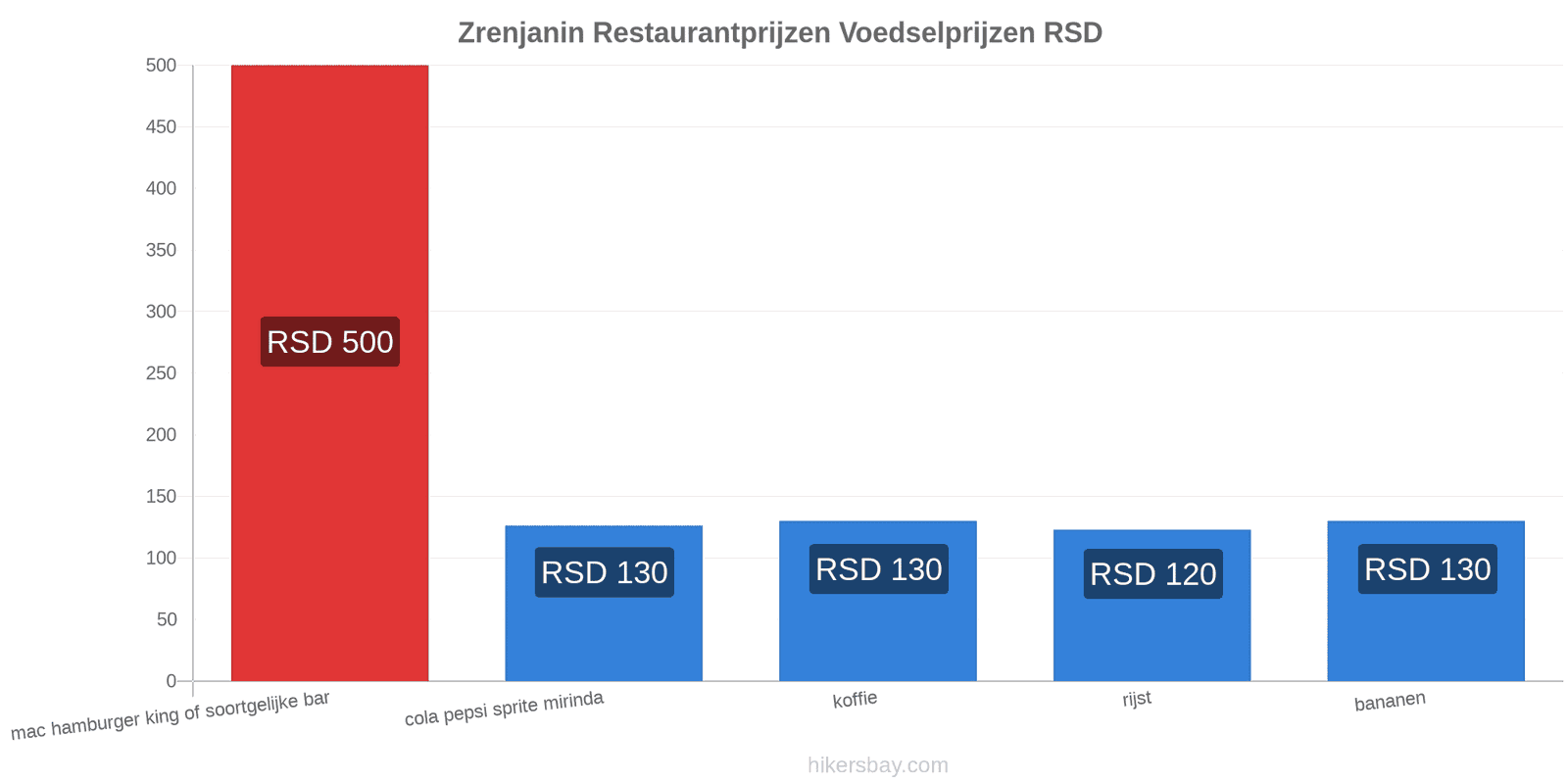 Zrenjanin prijswijzigingen hikersbay.com