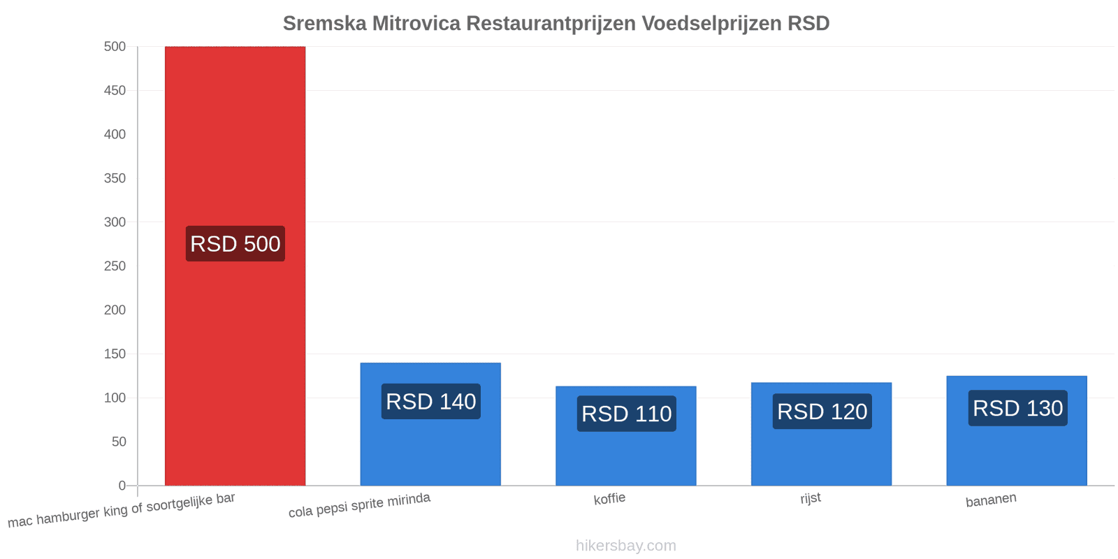 Sremska Mitrovica prijswijzigingen hikersbay.com