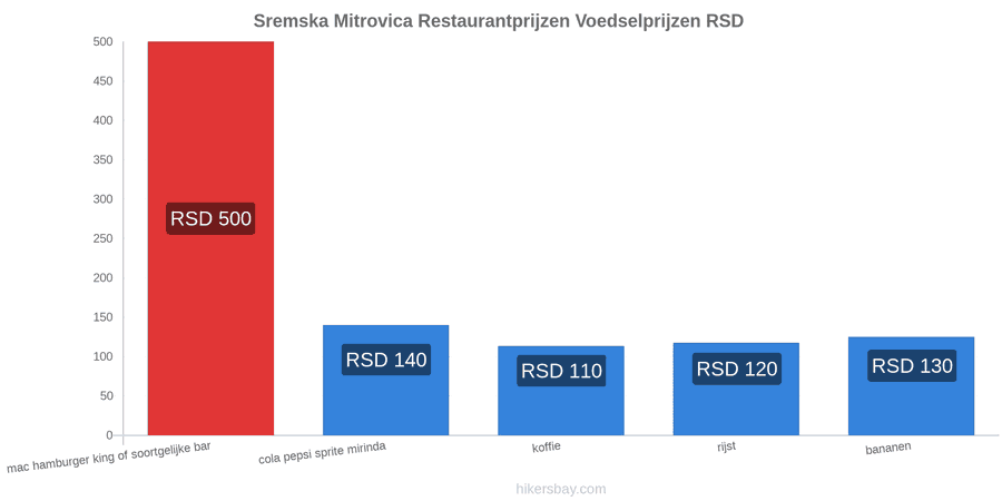 Sremska Mitrovica prijswijzigingen hikersbay.com