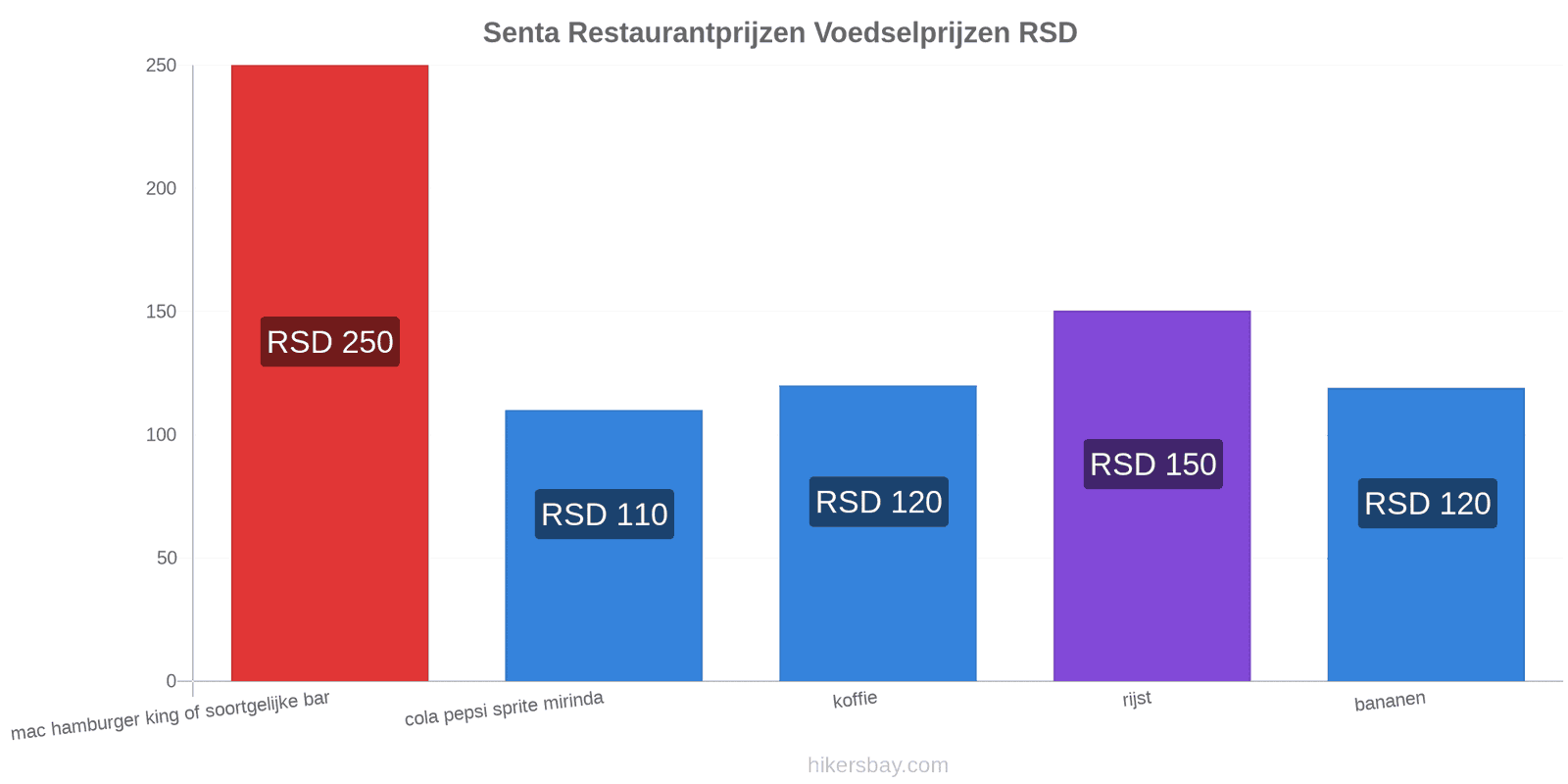 Senta prijswijzigingen hikersbay.com