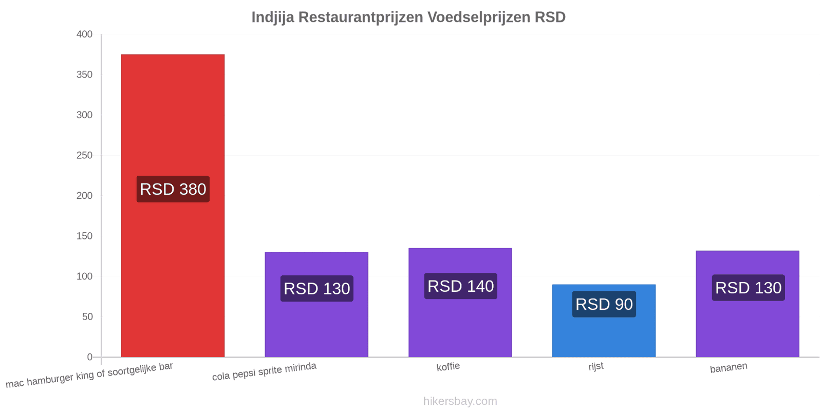 Indjija prijswijzigingen hikersbay.com