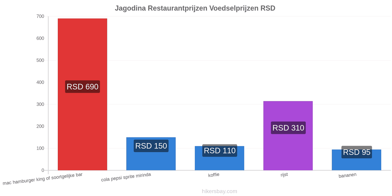 Jagodina prijswijzigingen hikersbay.com