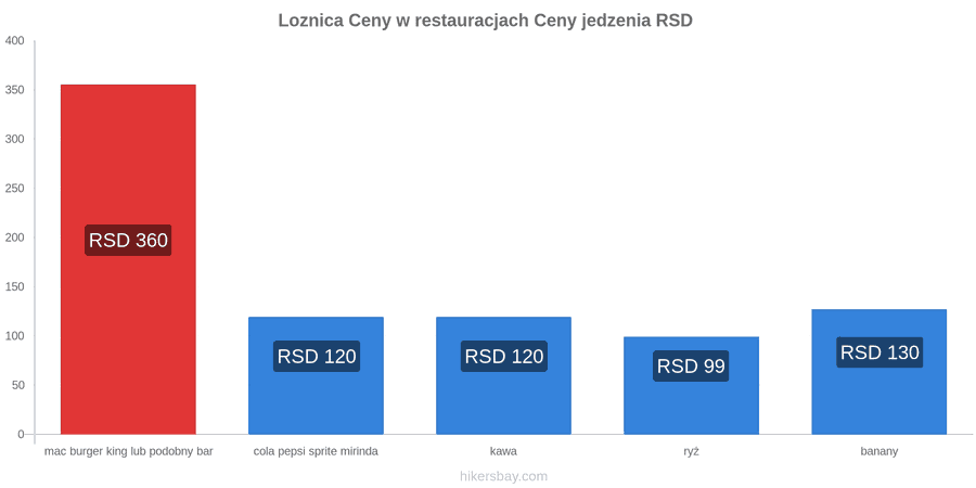 Loznica zmiany cen hikersbay.com