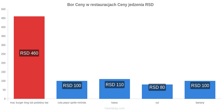 Bor zmiany cen hikersbay.com