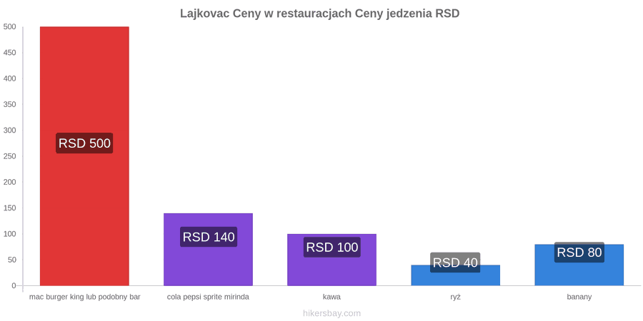 Lajkovac zmiany cen hikersbay.com