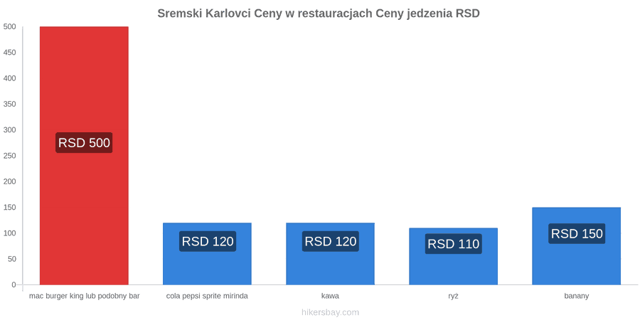 Sremski Karlovci zmiany cen hikersbay.com