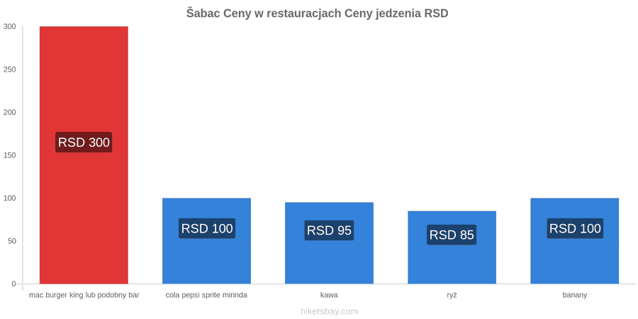 Šabac zmiany cen hikersbay.com