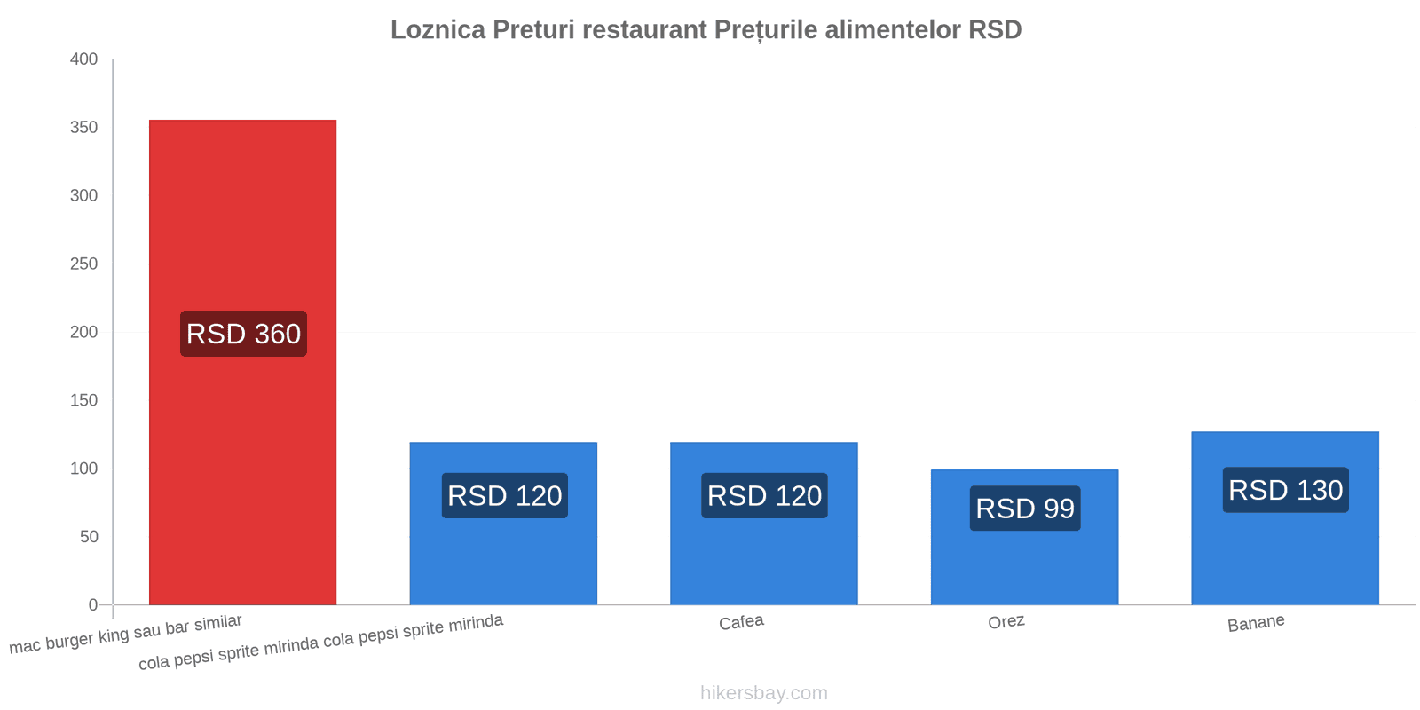 Loznica schimbări de prețuri hikersbay.com