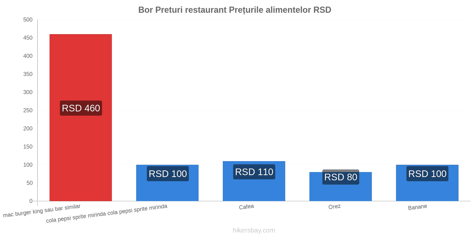 Bor schimbări de prețuri hikersbay.com